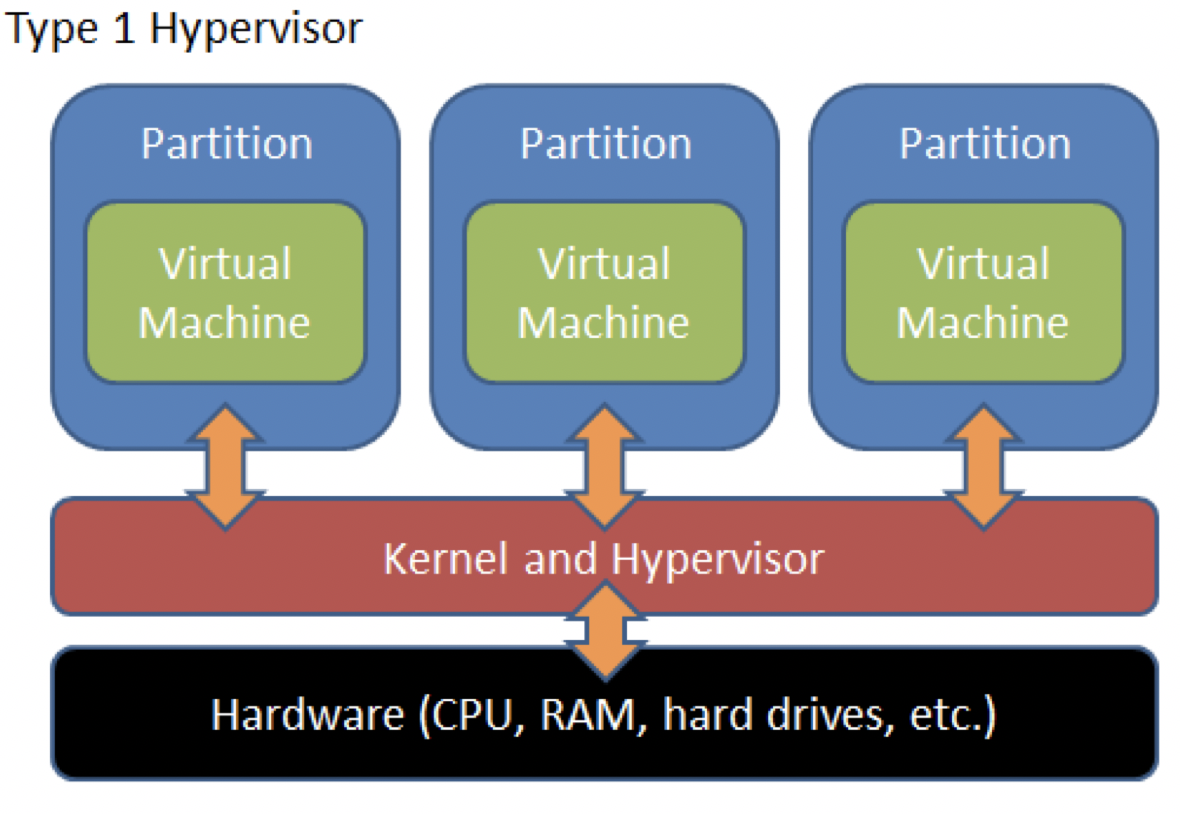 Type1 hypervisors